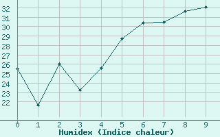 Courbe de l'humidex pour Pierrefonds-Aeroport (974)