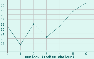 Courbe de l'humidex pour Pierrefonds-Aeroport (974)