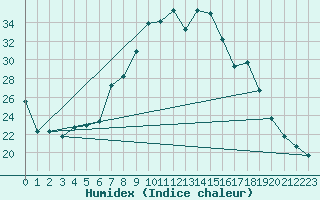 Courbe de l'humidex pour Mecheria