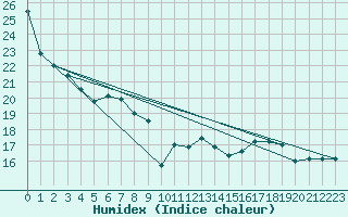 Courbe de l'humidex pour Chieming