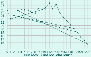 Courbe de l'humidex pour Beitem (Be)