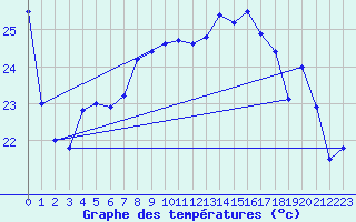 Courbe de tempratures pour Altenrhein