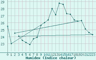 Courbe de l'humidex pour Chieming