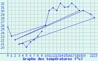 Courbe de tempratures pour Gafsa