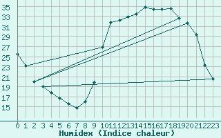 Courbe de l'humidex pour Charleville-Mzires / Mohon (08)