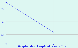 Courbe de tempratures pour Trujillo