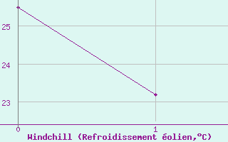 Courbe du refroidissement olien pour Trujillo