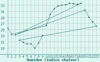 Courbe de l'humidex pour Chlons-en-Champagne (51)