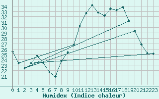 Courbe de l'humidex pour Saclas (91)