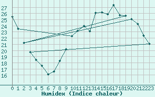 Courbe de l'humidex pour Combs-la-Ville (77)