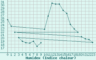 Courbe de l'humidex pour Lobbes (Be)