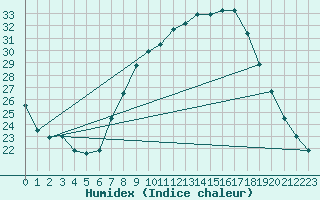 Courbe de l'humidex pour Soria (Esp)