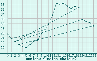 Courbe de l'humidex pour Guidel (56)