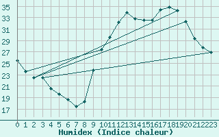 Courbe de l'humidex pour Sain-Bel (69)