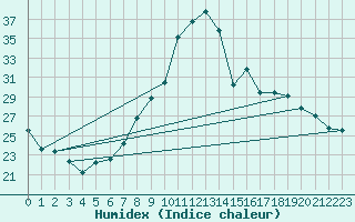 Courbe de l'humidex pour Madrid / Barajas (Esp)