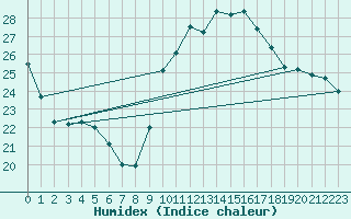 Courbe de l'humidex pour Potes / Torre del Infantado (Esp)