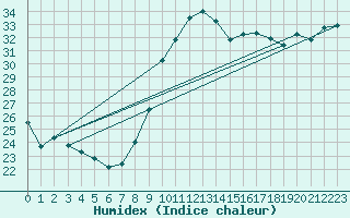 Courbe de l'humidex pour Bziers-Centre (34)