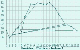 Courbe de l'humidex pour Stavoren Aws