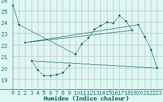 Courbe de l'humidex pour Woluwe-Saint-Pierre (Be)