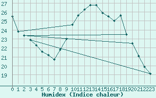 Courbe de l'humidex pour Ile de Groix (56)