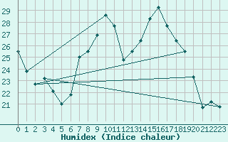 Courbe de l'humidex pour Ulm-Mhringen