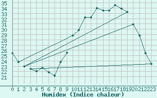 Courbe de l'humidex pour Changis (77)