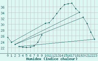 Courbe de l'humidex pour Grasque (13)