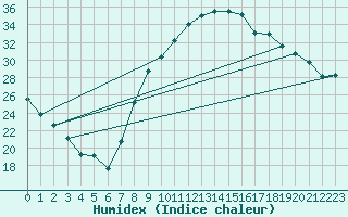 Courbe de l'humidex pour Hyres (83)