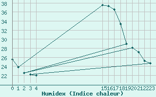 Courbe de l'humidex pour Orense