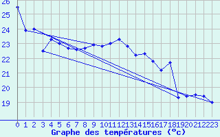 Courbe de tempratures pour Pau (64)