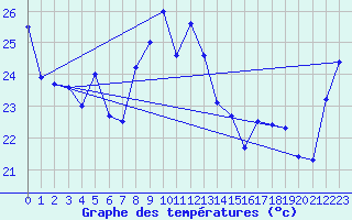 Courbe de tempratures pour Leucate (11)