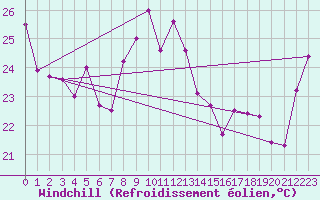Courbe du refroidissement olien pour Leucate (11)
