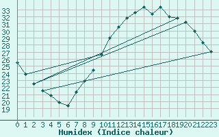 Courbe de l'humidex pour Orly (91)