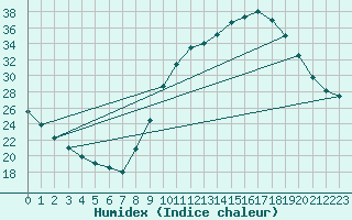 Courbe de l'humidex pour Priay (01)