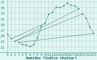 Courbe de l'humidex pour Gap-Sud (05)