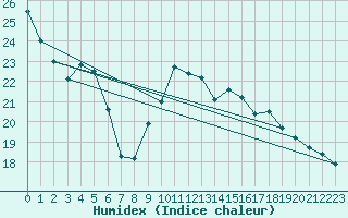 Courbe de l'humidex pour Rochefort Saint-Agnant (17)