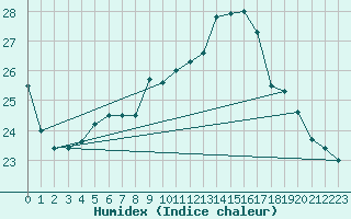 Courbe de l'humidex pour La Rochelle - Aerodrome (17)