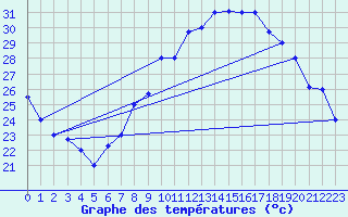 Courbe de tempratures pour Biskra