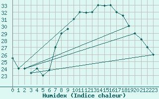 Courbe de l'humidex pour Elbayadh