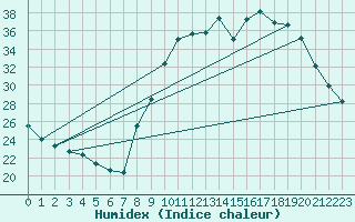 Courbe de l'humidex pour Chteauroux (36)