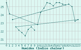 Courbe de l'humidex pour Pointe du Plomb (17)