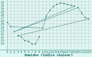 Courbe de l'humidex pour Laval (53)