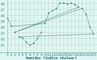 Courbe de l'humidex pour Lyon - Saint-Exupry (69)