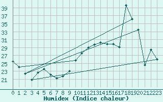 Courbe de l'humidex pour Zaragoza-Valdespartera