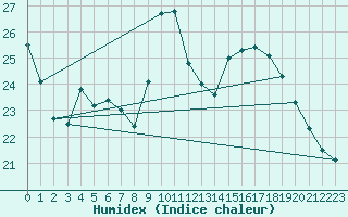 Courbe de l'humidex pour Istres (13)