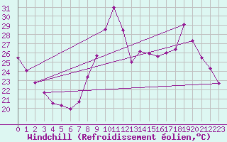Courbe du refroidissement olien pour El Arenosillo