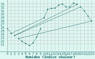 Courbe de l'humidex pour Le Bourget (93)