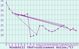 Courbe du refroidissement olien pour Marseille - Saint-Loup (13)
