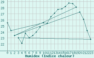 Courbe de l'humidex pour Bourges (18)