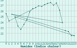 Courbe de l'humidex pour Ried Im Innkreis